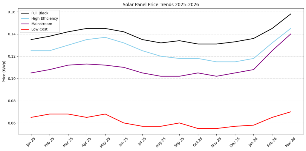Solar Panel Price Trends